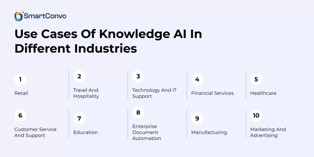 Use Cases of Knowledge AI in Different Industries