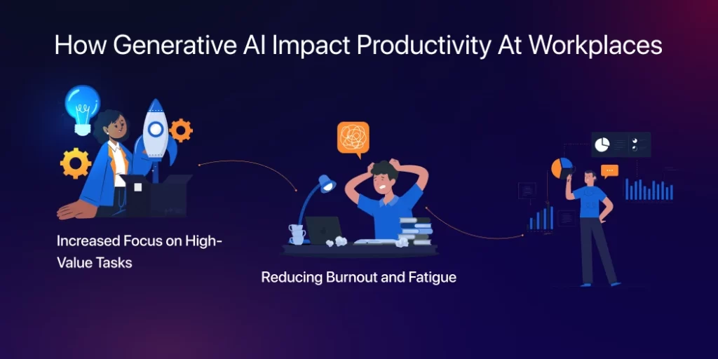 How Generative AI Impact Productivity at Workplaces