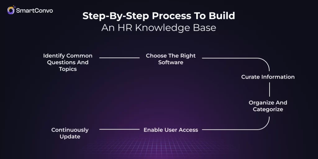 Step-by-Step Process to Build an HR Knowledge Base