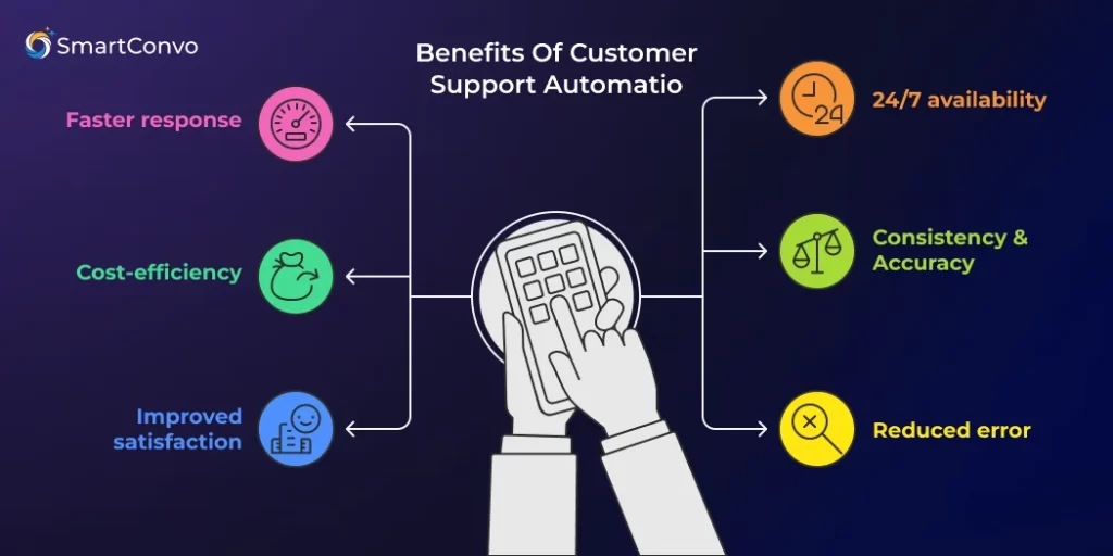 What is Customer Support Automation?