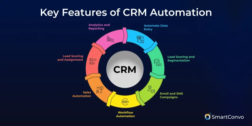 What Is CRM Automation? Benefits, Features & Examples