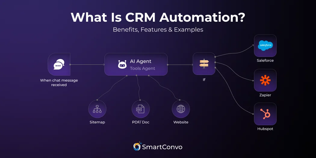 What Is CRM Automation_ Benefits, Features & Examples
