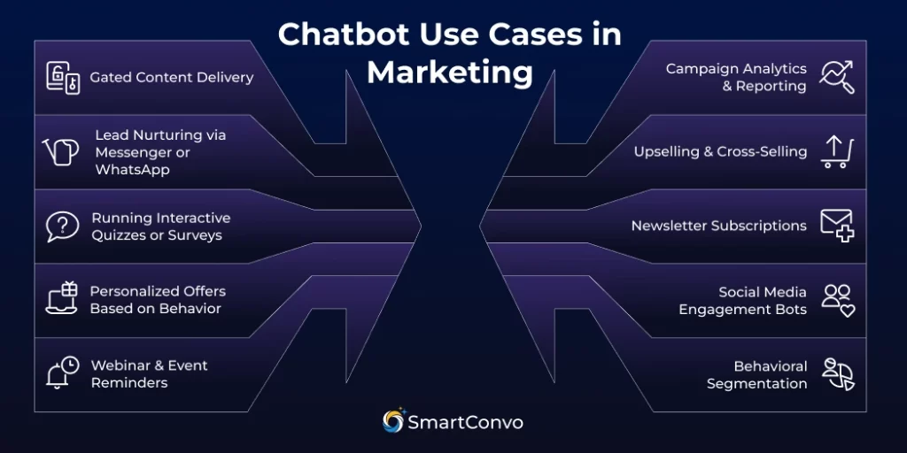 Chatbot Use Cases in Marketing