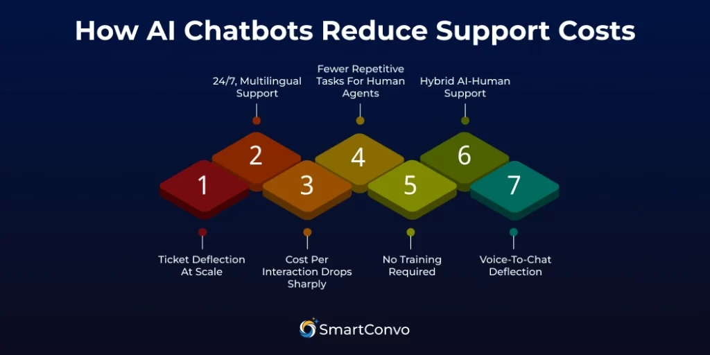 How AI Chatbots Reduce Support Costs