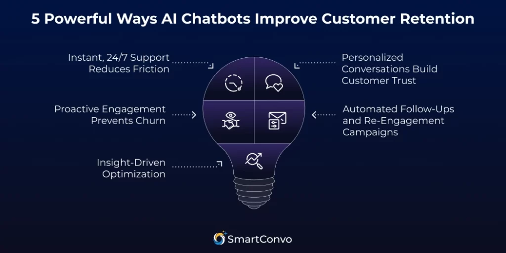 5 Powerful Ways AI Chatbots Improve Customer Retention