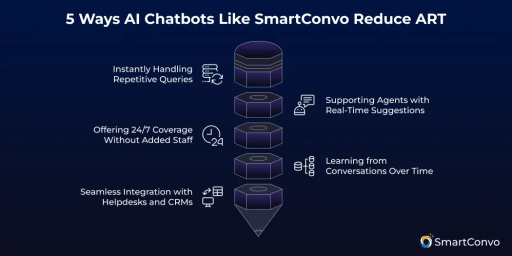 5 Ways AI Chatbots Like SmartConvo Reduce ART