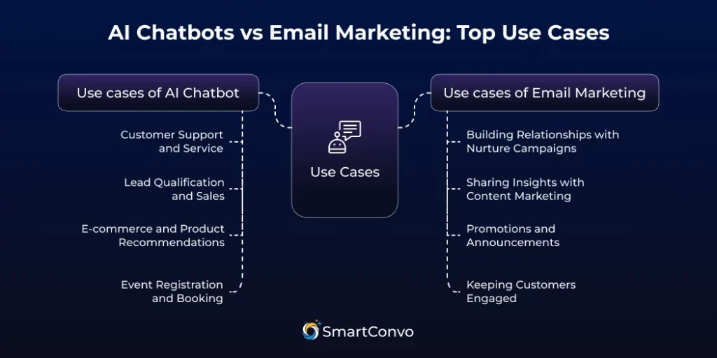 AI Chatbots vs Email Marketing_ Top Use Cases