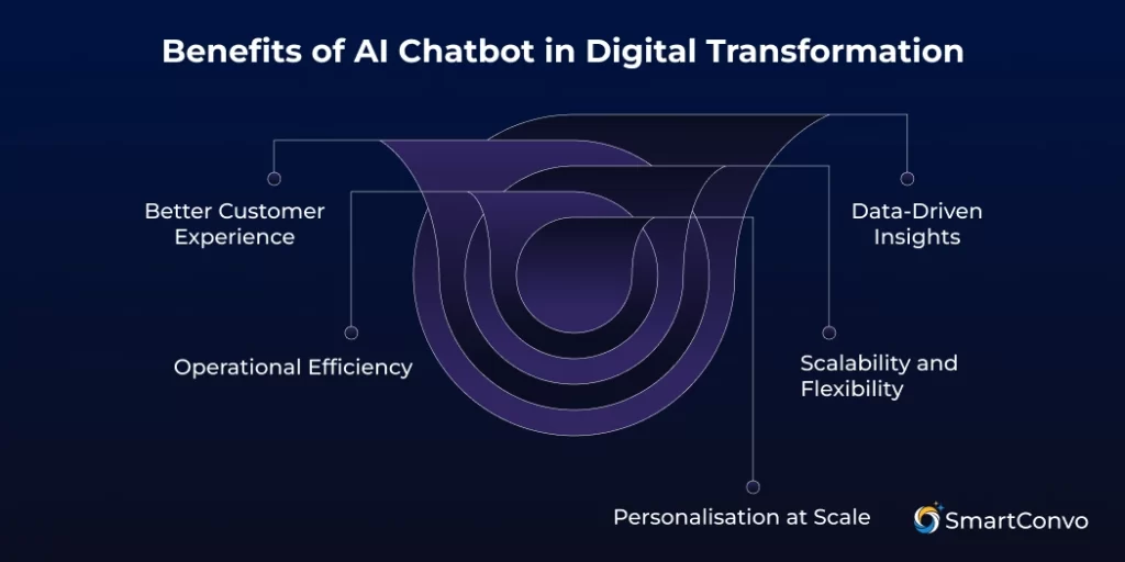 Benefits of AI Chatbot in Digital Transformation