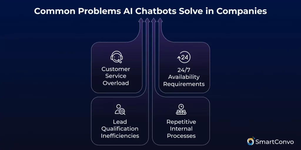 Common Problems AI Chatbots Solve in Companies