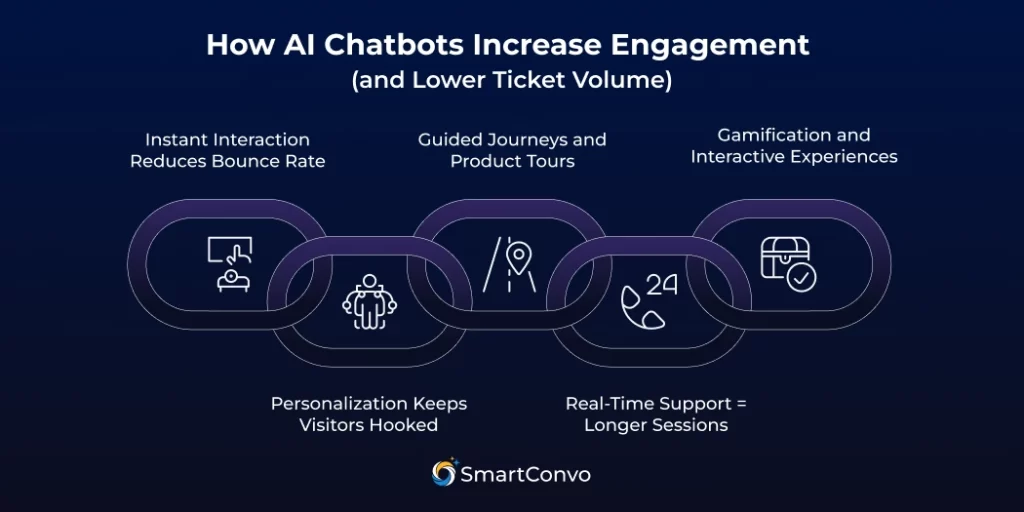 How AI Chatbots Increase Engagement (and Lower Ticket Volume)
