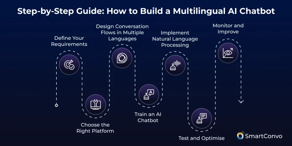 Step-by-Step Guide_ How to Build a Multilingual AI Chatbot