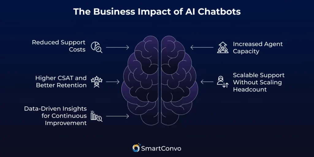 The Business Impact of AI Chatbots