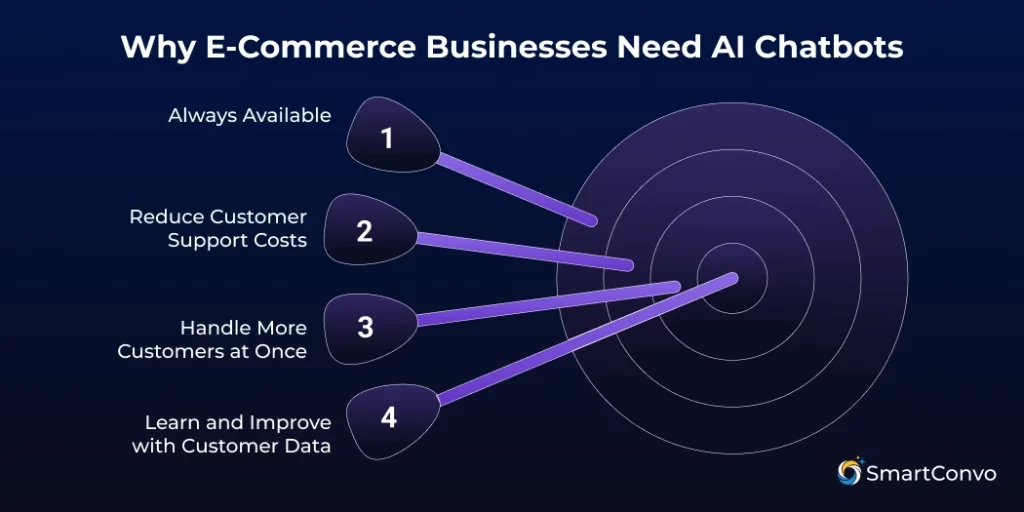 Why E-Commerce Businesses Need AI Chatbots