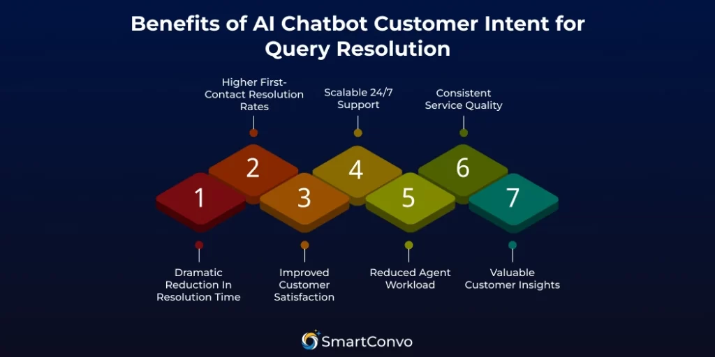 Benefits of AI Chatbot Customer Intent for Query Resolution