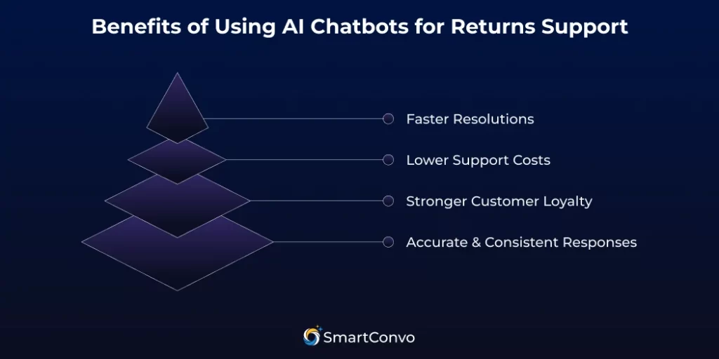 AI Chatbots for Returns Improving Customer Experience with Support