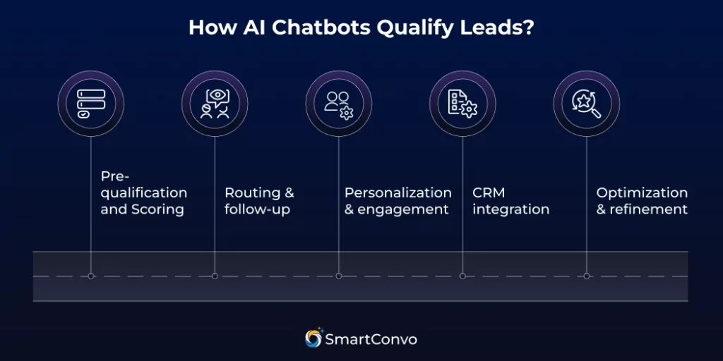 How Do AI Chatbots Qualify Leads Before Sales Calls