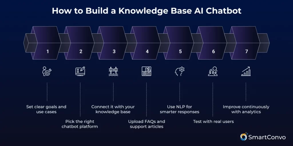 Knowledge Base AI Chatbots Benefits, Use Cases, and How to Build