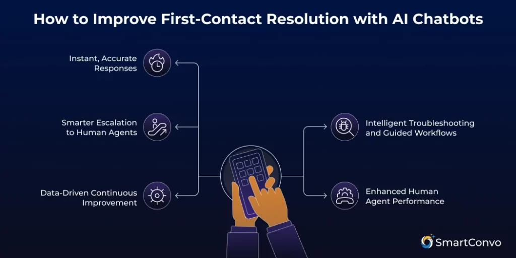 How to Improve First-Contact Resolution with AI Chatbots
