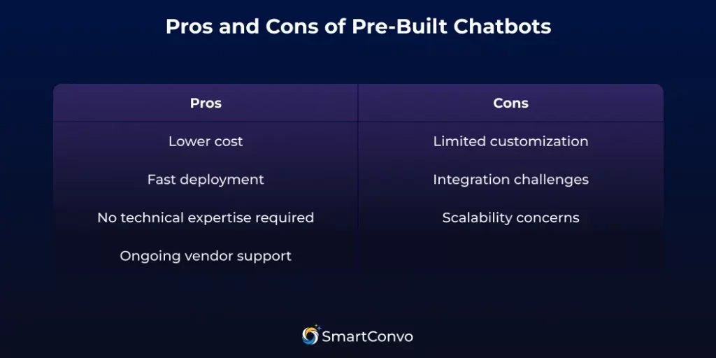 Pros and Cons of Pre-Built Chatbots