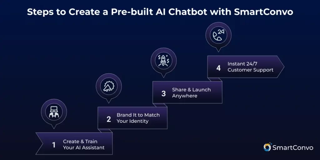 Steps to Create a Pre-built AI Chatbot with SmartConvo