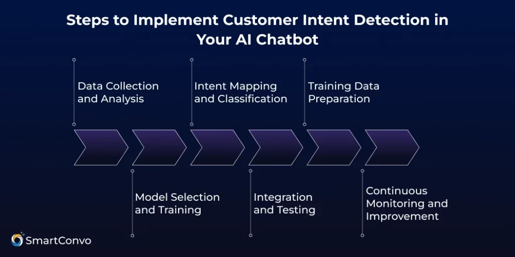 Steps to Implement Customer Intent Detection in Your AI Chatbot