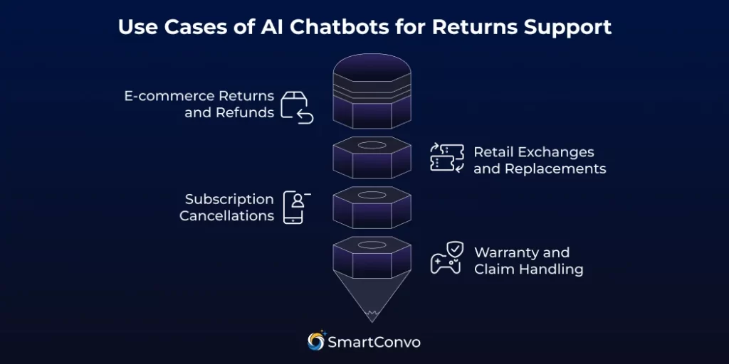 AI Chatbots for Returns Improving Customer Experience with Support