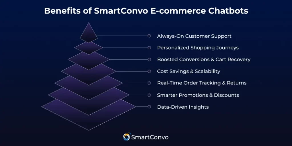 Benefits of SmartConvo E-commerce Chatbots