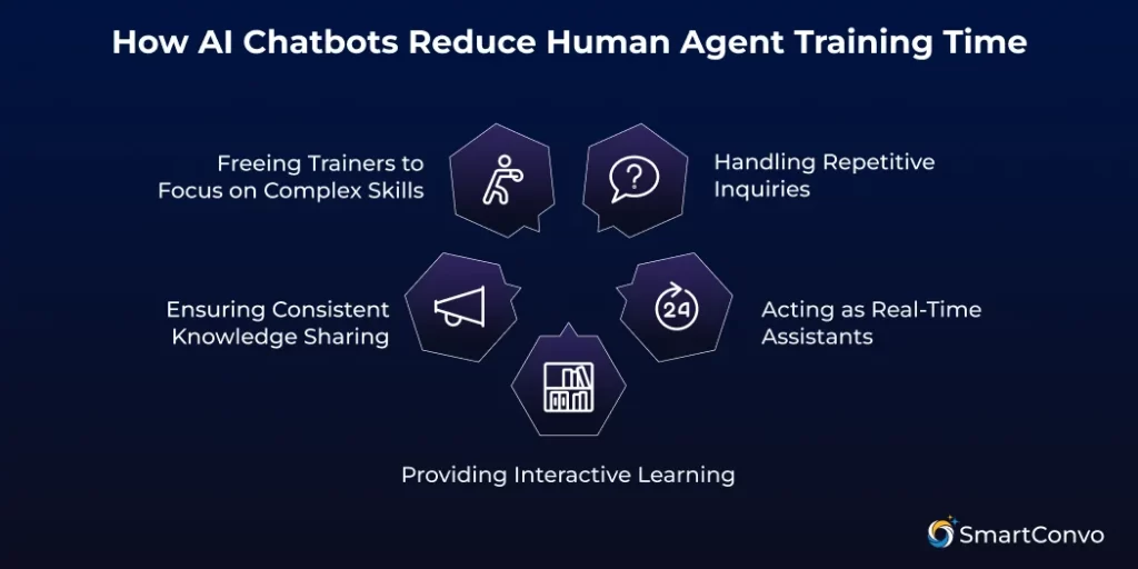 How AI Chatbots Reduce Human Agent Training Time 2